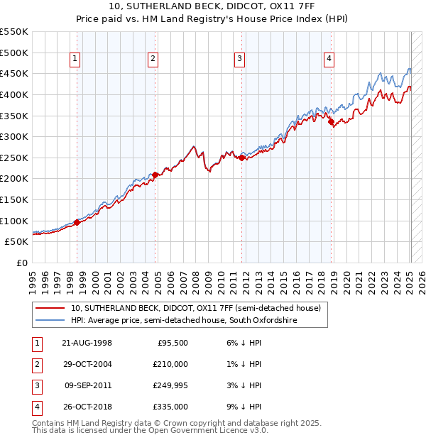 10, SUTHERLAND BECK, DIDCOT, OX11 7FF: Price paid vs HM Land Registry's House Price Index