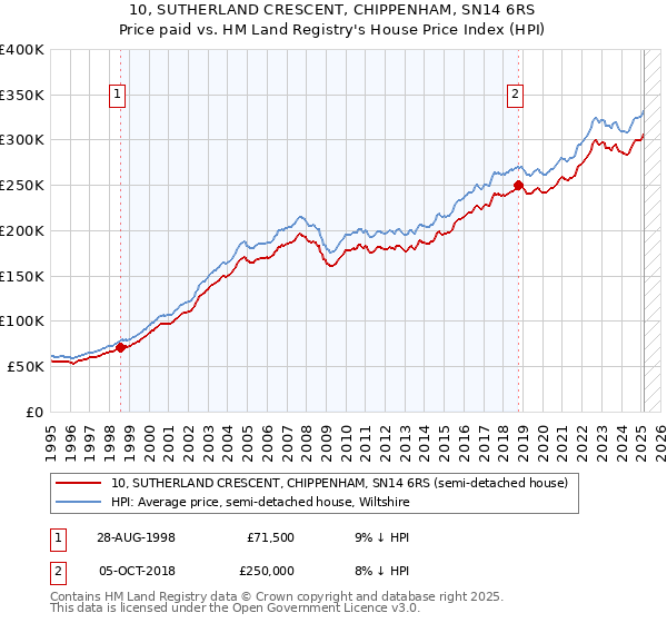 10, SUTHERLAND CRESCENT, CHIPPENHAM, SN14 6RS: Price paid vs HM Land Registry's House Price Index