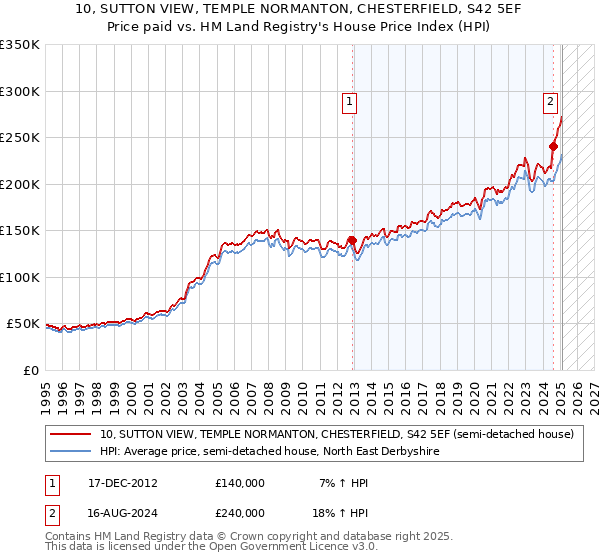 10, SUTTON VIEW, TEMPLE NORMANTON, CHESTERFIELD, S42 5EF: Price paid vs HM Land Registry's House Price Index