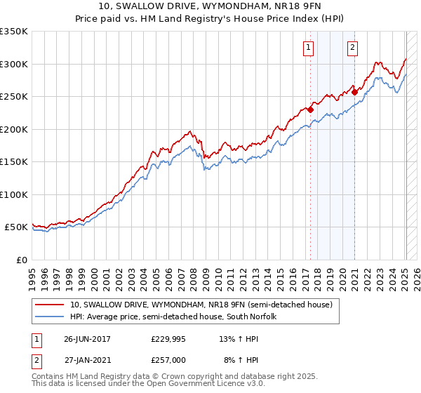 10, SWALLOW DRIVE, WYMONDHAM, NR18 9FN: Price paid vs HM Land Registry's House Price Index