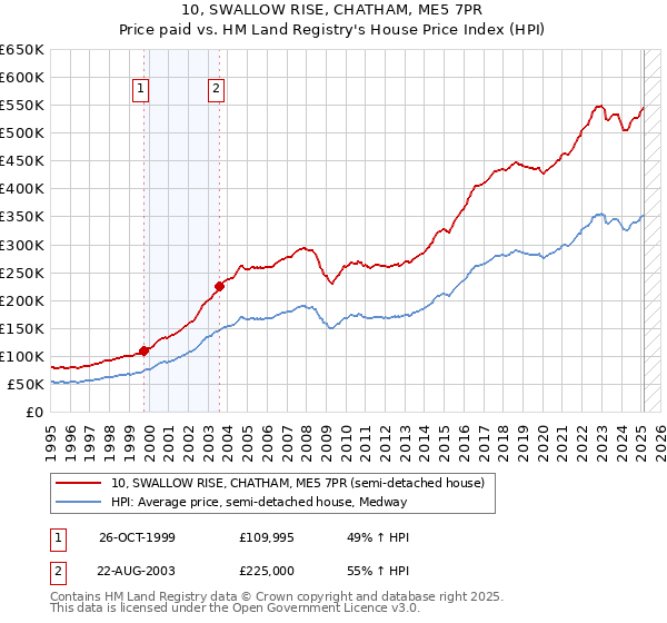 10, SWALLOW RISE, CHATHAM, ME5 7PR: Price paid vs HM Land Registry's House Price Index