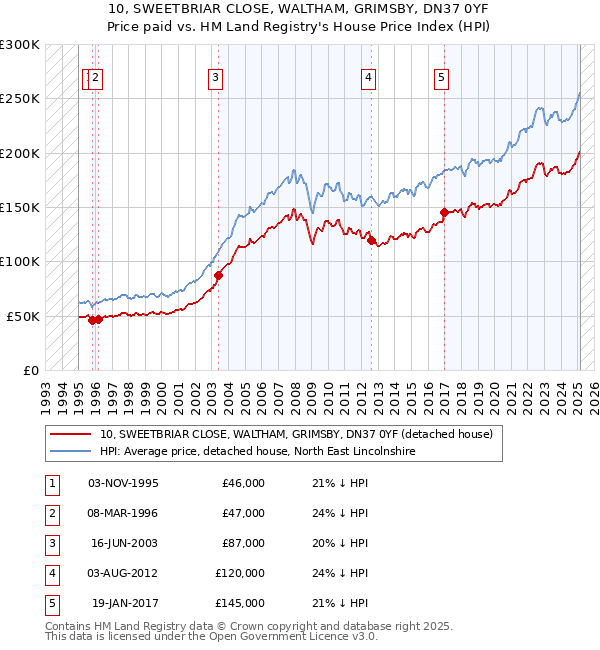 10, SWEETBRIAR CLOSE, WALTHAM, GRIMSBY, DN37 0YF: Price paid vs HM Land Registry's House Price Index