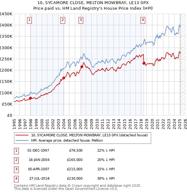 10, SYCAMORE CLOSE, MELTON MOWBRAY, LE13 0PX: Price paid vs HM Land Registry's House Price Index