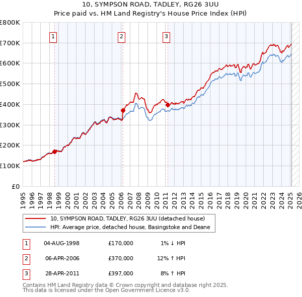 10, SYMPSON ROAD, TADLEY, RG26 3UU: Price paid vs HM Land Registry's House Price Index