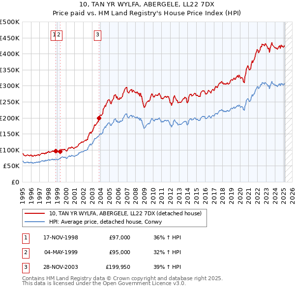 10, TAN YR WYLFA, ABERGELE, LL22 7DX: Price paid vs HM Land Registry's House Price Index