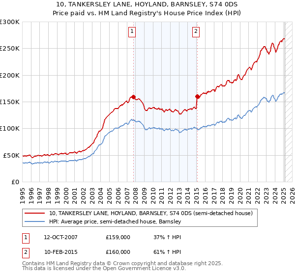 10, TANKERSLEY LANE, HOYLAND, BARNSLEY, S74 0DS: Price paid vs HM Land Registry's House Price Index