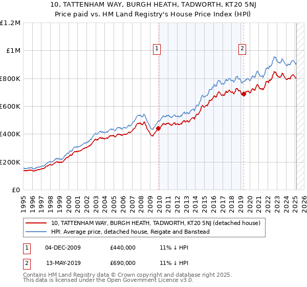 10, TATTENHAM WAY, BURGH HEATH, TADWORTH, KT20 5NJ: Price paid vs HM Land Registry's House Price Index
