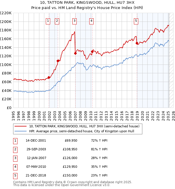 10, TATTON PARK, KINGSWOOD, HULL, HU7 3HX: Price paid vs HM Land Registry's House Price Index