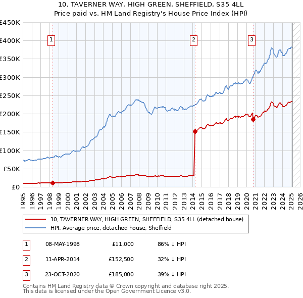 10, TAVERNER WAY, HIGH GREEN, SHEFFIELD, S35 4LL: Price paid vs HM Land Registry's House Price Index