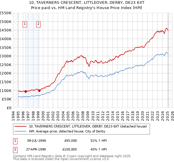 10, TAVERNERS CRESCENT, LITTLEOVER, DERBY, DE23 6XT: Price paid vs HM Land Registry's House Price Index