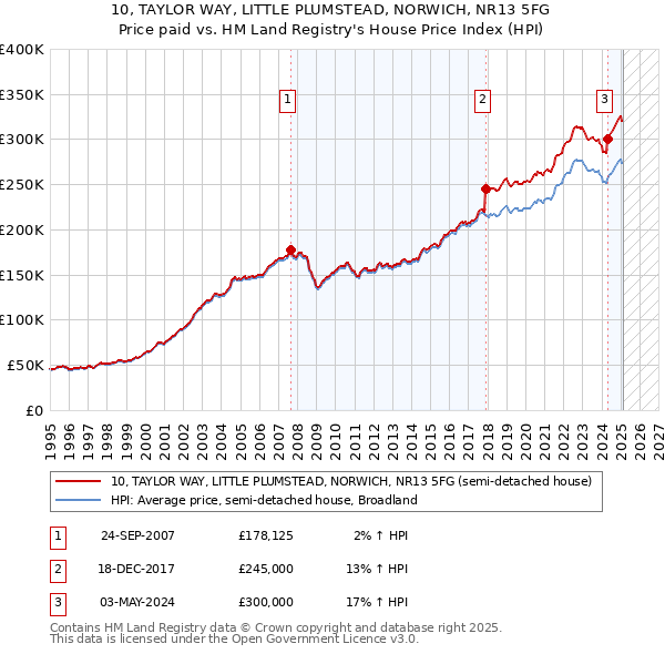 10, TAYLOR WAY, LITTLE PLUMSTEAD, NORWICH, NR13 5FG: Price paid vs HM Land Registry's House Price Index