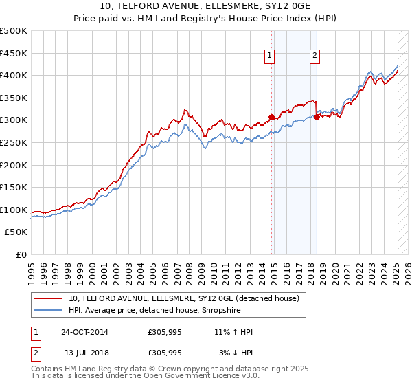 10, TELFORD AVENUE, ELLESMERE, SY12 0GE: Price paid vs HM Land Registry's House Price Index