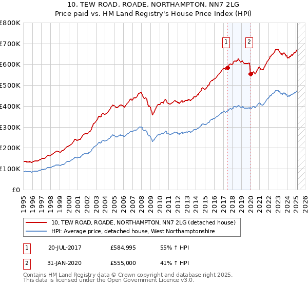 10, TEW ROAD, ROADE, NORTHAMPTON, NN7 2LG: Price paid vs HM Land Registry's House Price Index