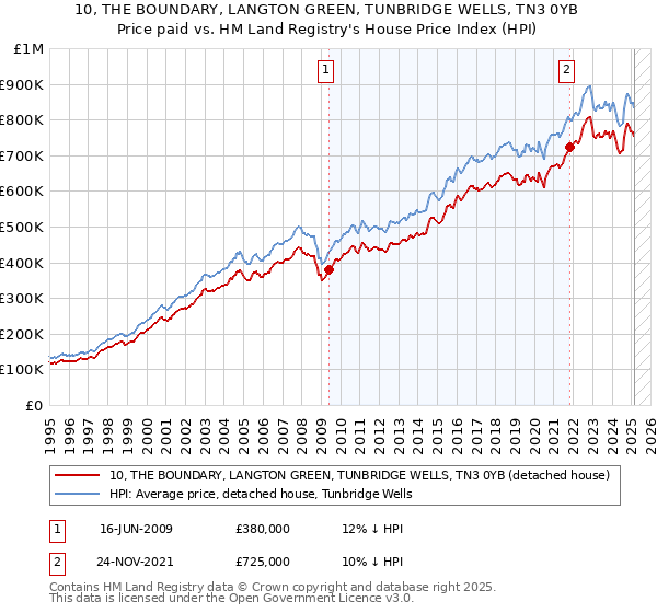 10, THE BOUNDARY, LANGTON GREEN, TUNBRIDGE WELLS, TN3 0YB: Price paid vs HM Land Registry's House Price Index