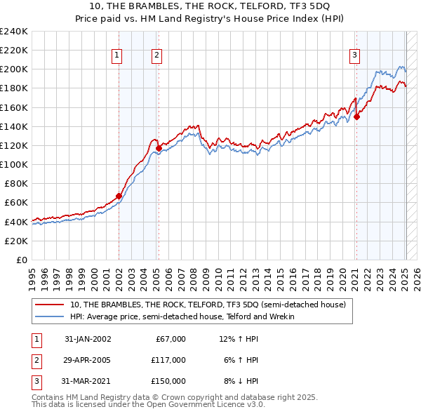 10, THE BRAMBLES, THE ROCK, TELFORD, TF3 5DQ: Price paid vs HM Land Registry's House Price Index