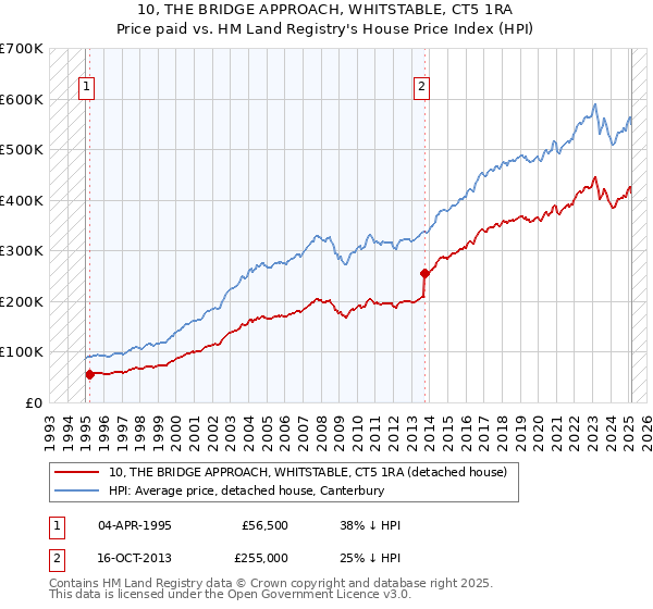 10, THE BRIDGE APPROACH, WHITSTABLE, CT5 1RA: Price paid vs HM Land Registry's House Price Index