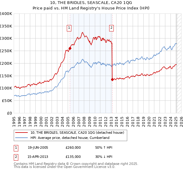 10, THE BRIDLES, SEASCALE, CA20 1QG: Price paid vs HM Land Registry's House Price Index