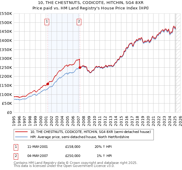 10, THE CHESTNUTS, CODICOTE, HITCHIN, SG4 8XR: Price paid vs HM Land Registry's House Price Index