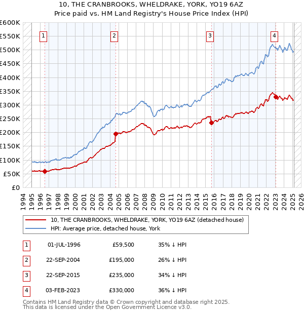 10, THE CRANBROOKS, WHELDRAKE, YORK, YO19 6AZ: Price paid vs HM Land Registry's House Price Index