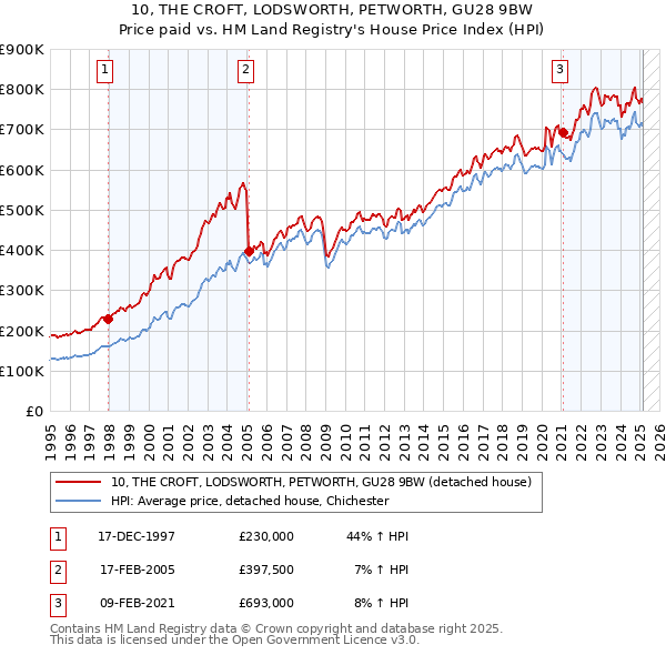 10, THE CROFT, LODSWORTH, PETWORTH, GU28 9BW: Price paid vs HM Land Registry's House Price Index