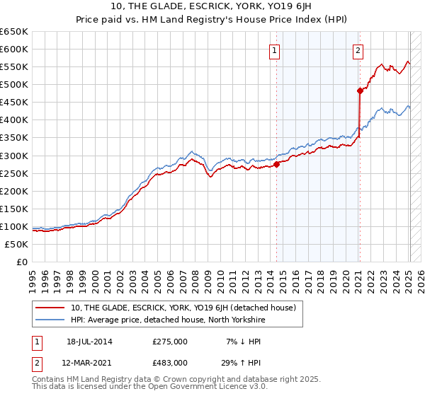 10, THE GLADE, ESCRICK, YORK, YO19 6JH: Price paid vs HM Land Registry's House Price Index
