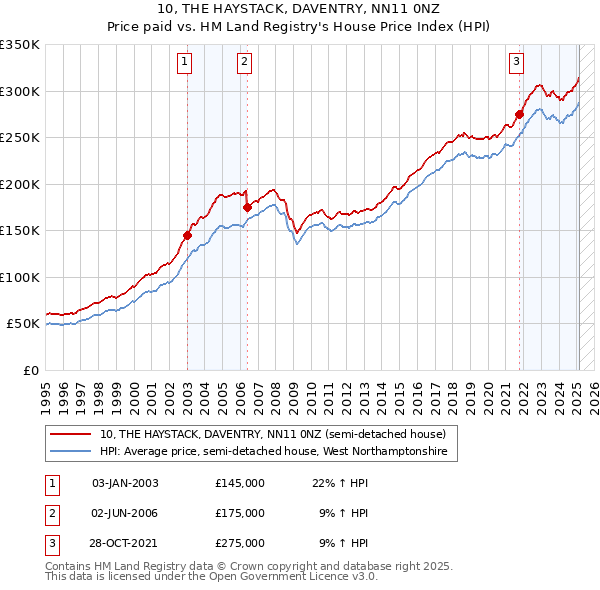 10, THE HAYSTACK, DAVENTRY, NN11 0NZ: Price paid vs HM Land Registry's House Price Index
