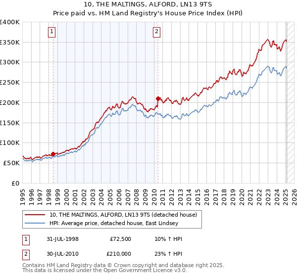 10, THE MALTINGS, ALFORD, LN13 9TS: Price paid vs HM Land Registry's House Price Index