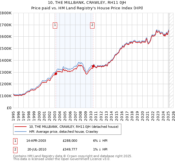 10, THE MILLBANK, CRAWLEY, RH11 0JH: Price paid vs HM Land Registry's House Price Index