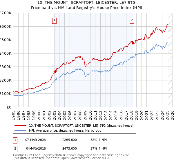 10, THE MOUNT, SCRAPTOFT, LEICESTER, LE7 9TG: Price paid vs HM Land Registry's House Price Index