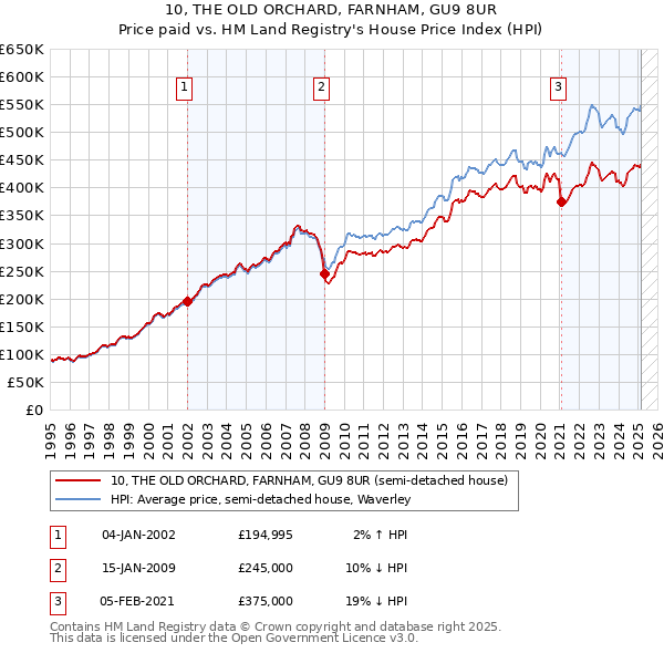 10, THE OLD ORCHARD, FARNHAM, GU9 8UR: Price paid vs HM Land Registry's House Price Index