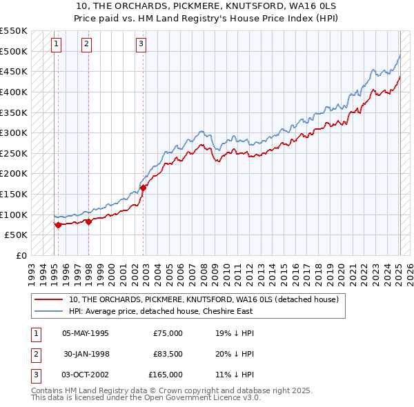 10, THE ORCHARDS, PICKMERE, KNUTSFORD, WA16 0LS: Price paid vs HM Land Registry's House Price Index