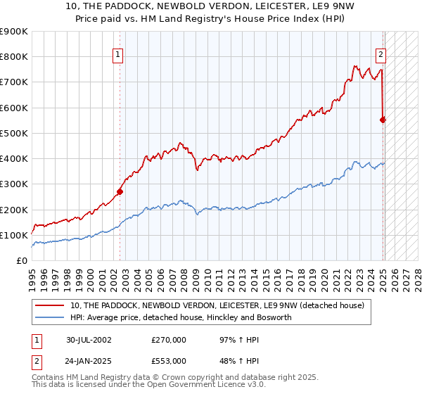 10, THE PADDOCK, NEWBOLD VERDON, LEICESTER, LE9 9NW: Price paid vs HM Land Registry's House Price Index