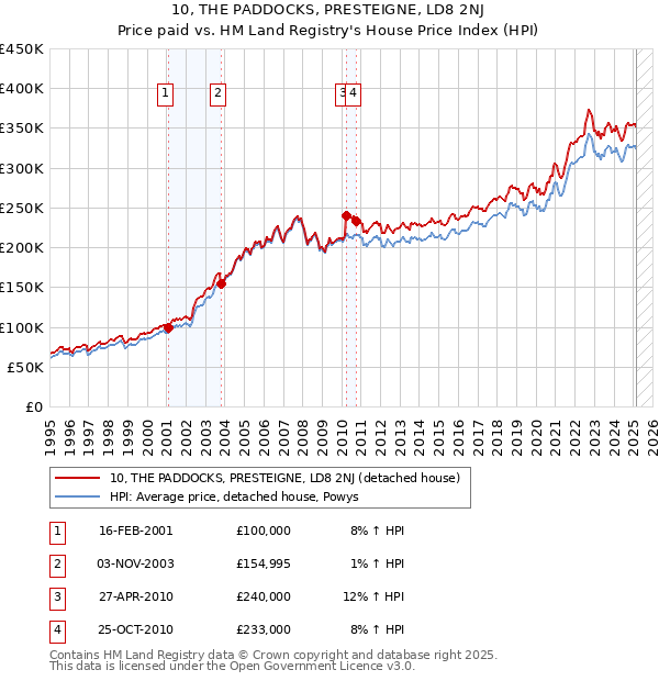 10, THE PADDOCKS, PRESTEIGNE, LD8 2NJ: Price paid vs HM Land Registry's House Price Index
