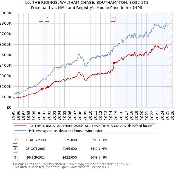 10, THE RIDINGS, WALTHAM CHASE, SOUTHAMPTON, SO32 2TS: Price paid vs HM Land Registry's House Price Index