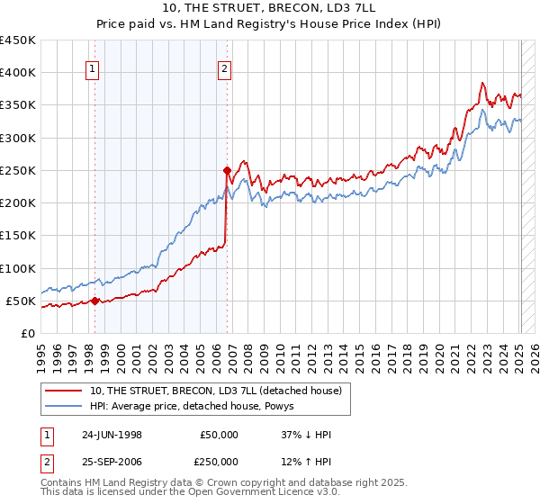10, THE STRUET, BRECON, LD3 7LL: Price paid vs HM Land Registry's House Price Index
