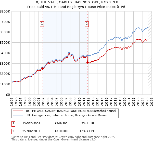 10, THE VALE, OAKLEY, BASINGSTOKE, RG23 7LB: Price paid vs HM Land Registry's House Price Index
