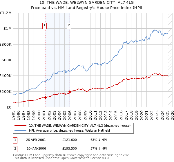 10, THE WADE, WELWYN GARDEN CITY, AL7 4LG: Price paid vs HM Land Registry's House Price Index