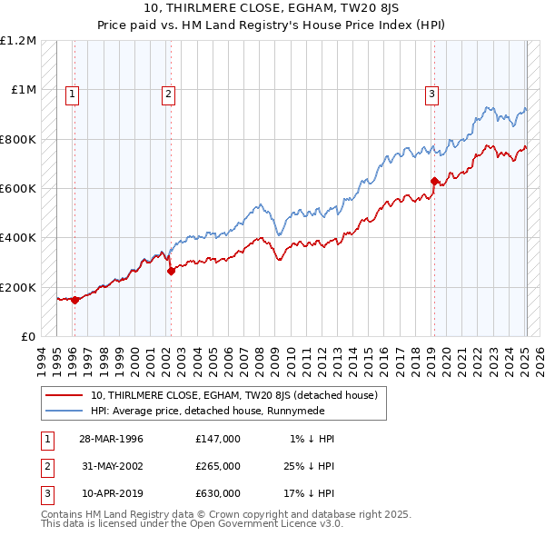 10, THIRLMERE CLOSE, EGHAM, TW20 8JS: Price paid vs HM Land Registry's House Price Index