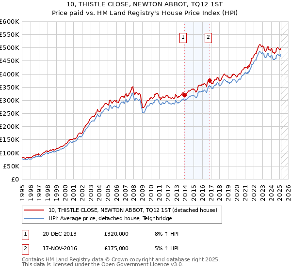 10, THISTLE CLOSE, NEWTON ABBOT, TQ12 1ST: Price paid vs HM Land Registry's House Price Index
