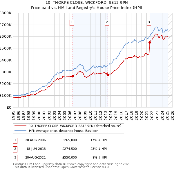 10, THORPE CLOSE, WICKFORD, SS12 9PN: Price paid vs HM Land Registry's House Price Index