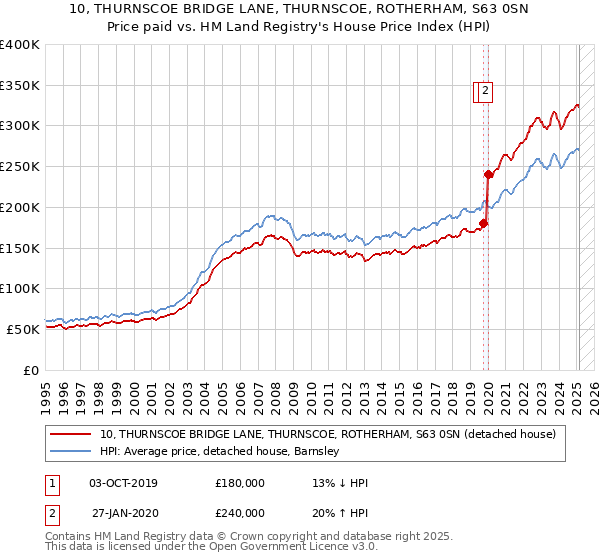 10, THURNSCOE BRIDGE LANE, THURNSCOE, ROTHERHAM, S63 0SN: Price paid vs HM Land Registry's House Price Index