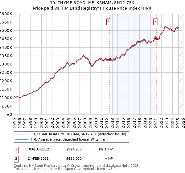 10, THYME ROAD, MELKSHAM, SN12 7FX: Price paid vs HM Land Registry's House Price Index
