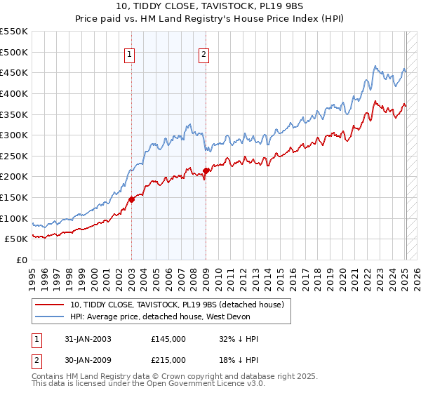 10, TIDDY CLOSE, TAVISTOCK, PL19 9BS: Price paid vs HM Land Registry's House Price Index