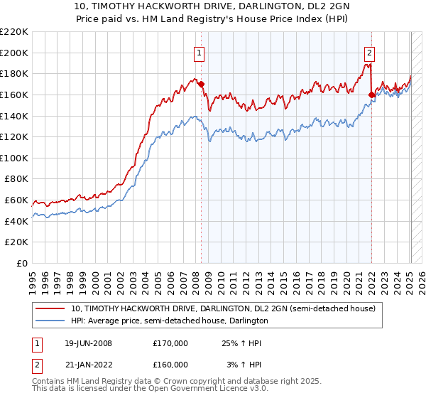10, TIMOTHY HACKWORTH DRIVE, DARLINGTON, DL2 2GN: Price paid vs HM Land Registry's House Price Index