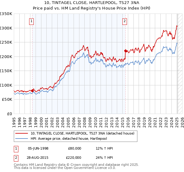 10, TINTAGEL CLOSE, HARTLEPOOL, TS27 3NA: Price paid vs HM Land Registry's House Price Index