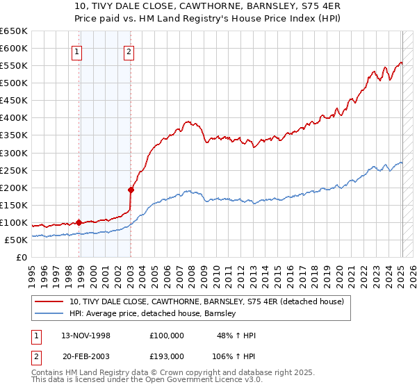 10, TIVY DALE CLOSE, CAWTHORNE, BARNSLEY, S75 4ER: Price paid vs HM Land Registry's House Price Index
