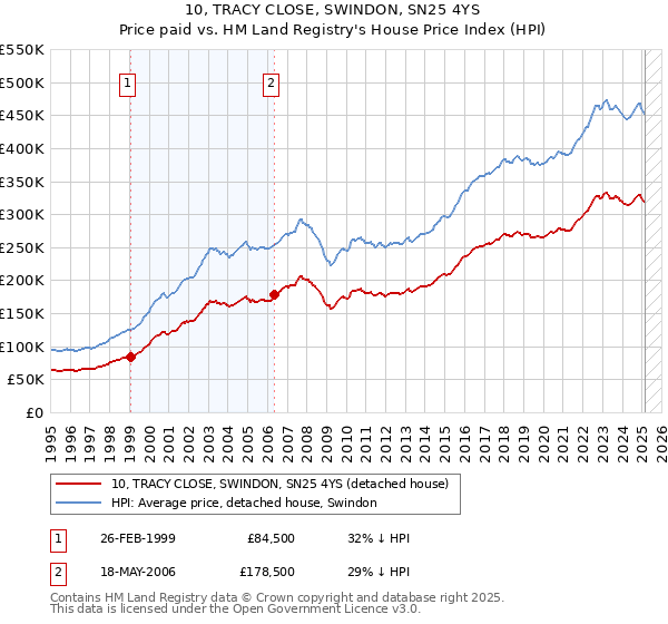 10, TRACY CLOSE, SWINDON, SN25 4YS: Price paid vs HM Land Registry's House Price Index