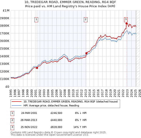 10, TREDEGAR ROAD, EMMER GREEN, READING, RG4 8QF: Price paid vs HM Land Registry's House Price Index