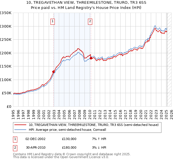 10, TREGAVETHAN VIEW, THREEMILESTONE, TRURO, TR3 6SS: Price paid vs HM Land Registry's House Price Index