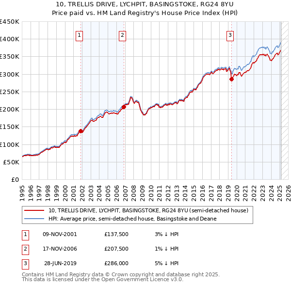 10, TRELLIS DRIVE, LYCHPIT, BASINGSTOKE, RG24 8YU: Price paid vs HM Land Registry's House Price Index